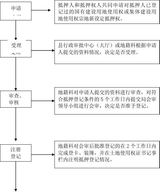 最新土地抵押登记办法，解读及实战应用策略